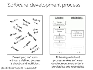 Software development process
Developing software
without a defined process
is chaotic and inefficient
Following a defined
process makes software
development more orderly,
predictable and repeatable
. . . . . .
Slide by Cesar Augusto Nogueira, IBM
 