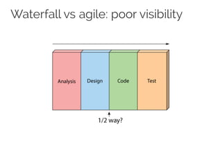 Waterfall vs agile: poor visibility
 