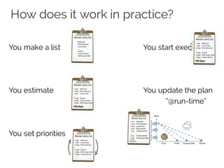 How does it work in practice?
You make a list You start executing
You estimate You update the plan
“@run-time”
You set priorities
 