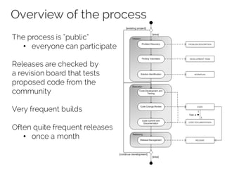 Overview of the process
The process is “public”
• everyone can participate
Releases are checked by
a revision board that tests
proposed code from the
community
Very frequent builds
Often quite frequent releases
• once a month
 