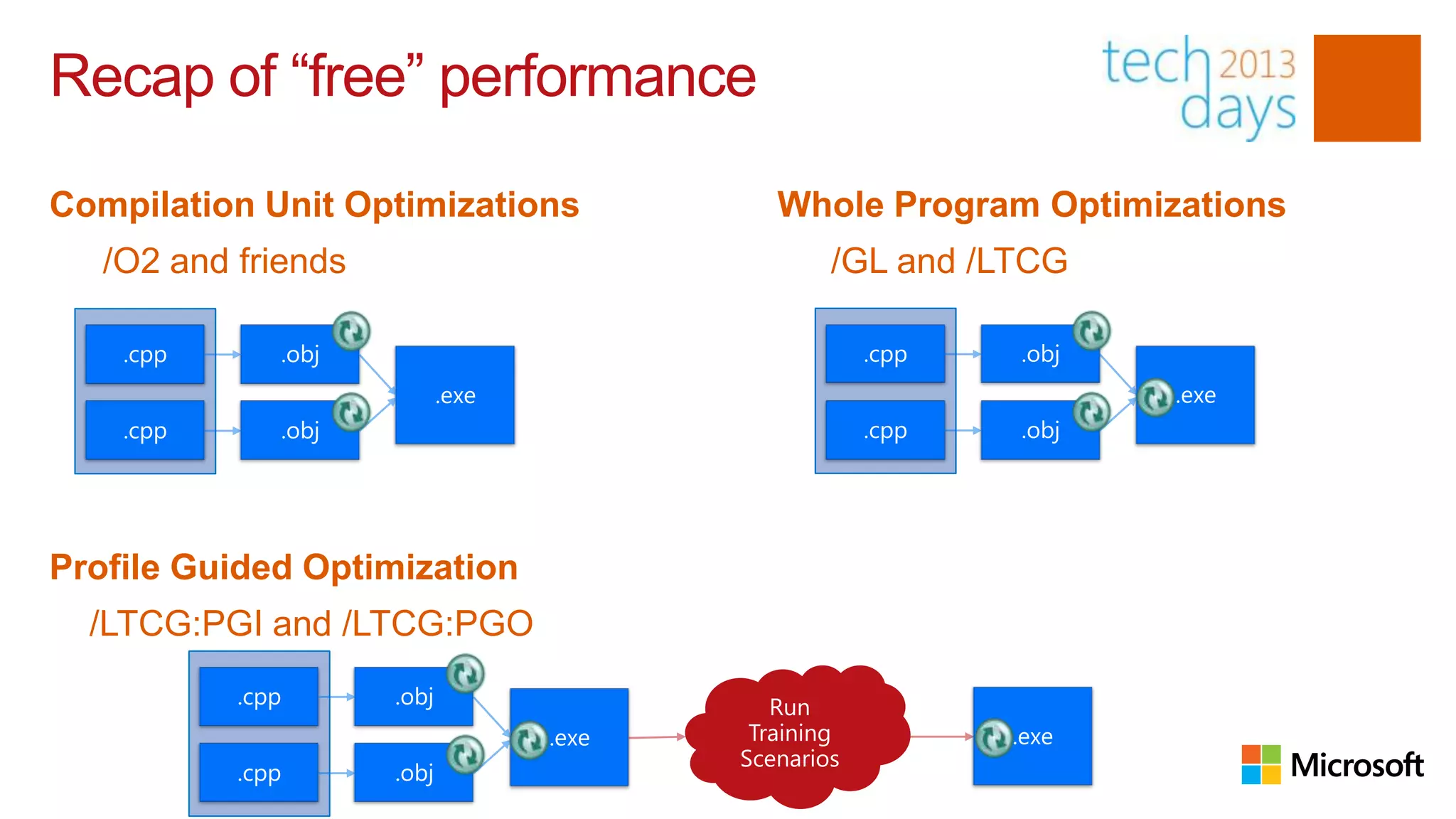 Recap of “free” performance

Compilation Unit Optimizations   Whole Program Optimizations
•   /O2 and friends              •   /GL and /LTCG




Profile Guided Optimization
• /LTCG:PGI and /LTCG:PGO
 