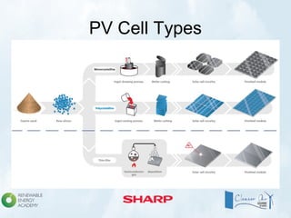 PV Cell Types
 