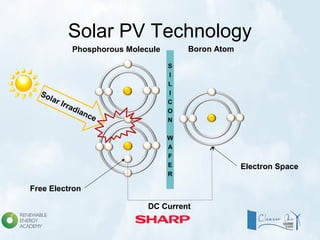 S
I
L
I
C
O
N
W
A
F
E
R
DC Current
Solar Irradiance
Solar PV Technology
Free Electron
Phosphorous Molecule Boron Atom
Electron Space
 
