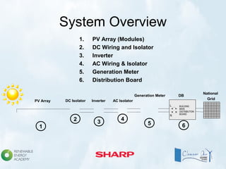 System Overview
1. PV Array (Modules)
2. DC Wiring and Isolator
3. Inverter
4. AC Wiring & Isolator
5. Generation Meter
6. Distribution Board
National
Grid
PV Array
1
DC Isolator
2
Inverter
3
AC Isolator
4
Generation Meter
5
L
N
BUILDING
MAIN
DISTRIBUTION
BOARD
DB
6
 
