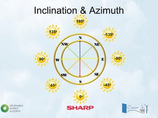 S
0o
E -90o
W90o
SW
45o
SE
-45o
Inclination & Azimuth
NE
-135o
N
180o
NW
135o
 