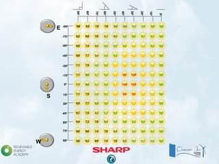 58 65 70 76 80 84 86 88 90 90
62 69 76 81 85 88 90 91 91 90
65 74 80 86 89 92 94 94 93 90
69 77 84 89 93 96 96 96 94 90
71 79 86 92 96 98 98 97 95 90
71 80 87 93 97 99 100 98 95 90
71 80 87 93 97 100 100 98 96 90
71 79 86 91 96 99 99 98 95 90
69 77 85 90 95 97 98 97 95 90
67 75 82 87 92 95 96 96 94 90
64 72 78 84 88 90 93 93 92 90
60 68 74 79 84 86 89 90 91 90
56 63 69 74 78 82 86 87 89 90
S
E
W
-900
-750
-600
-450
-300
-150
00
150
300
450
600
750
900
00
100
200
300
400
500
600
700
800
900
 