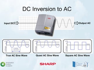 DC Inversion to AC
True AC Sine Wave Quasi AC Sine Wave Square AC Sine Wave
Input DC Output AC
 