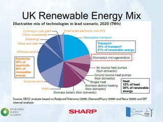 UK Renewable Energy Mix
 