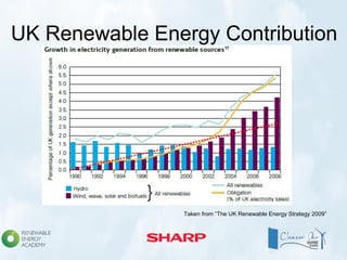 UK Renewable Energy Contribution
Taken from “The UK Renewable Energy Strategy 2009”
 