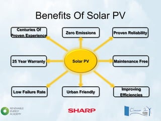 Benefits Of Solar PV
Solar PV
Zero EmissionsZero Emissions
Urban FriendlyUrban Friendly
25 Year Warranty25 Year Warranty Maintenance FreeMaintenance Free
Centuries Of
Proven Experience
Centuries Of
Proven Experience
Proven ReliabilityProven Reliability
Low Failure RateLow Failure Rate
Improving
Efficiencies
Improving
Efficiencies
 