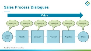 Page 24 | Global Performance Group
Sales Process Dialogues
Acquire
Lead
Close
Qualify Discovery Proposal Negotiate
Dialogue Dialogue Dialogue Dialogue Dialogue Dialogue
Value
 