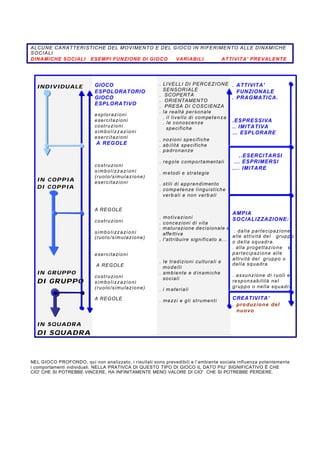 ALCUNE CARATTERISTICHE DEL MOVIMENTO E DEL GIOCO IN RIFERIMENTO ALLE DINAMICHE
SOCIALI
DINAMICHE SOCIALI ESEMPI FUNZIONE DI GIOCO VARIABILI ATTIVITA' PREVALENTE
INDIVIDUALE
IN COPPIA
DI COPPIA
IN GRUPPO
DI GRUPPO
IN SQUADRA
DI SQUADRA
GIOCO
ESPOLORATORIO
GIOCO
ESPLORATIVO
esplorazioni
esercitazioni
costruzioni
simbolizzazioni
esercitazioni
A REGOLE
costruzioni
simbolizzazioni
(ruolo/simulazione)
esercitazioni
A REGOLE
costruzioni
simbolizzazioni
(ruolo/simulazione)
esercitazioni
A REGOLE
costruzioni
simbolizzazioni
(ruolo/simulazione)
A REGOLE
. LIVELLI DI PERCEZIONE
SENSORIALE
. SCOPERTA
. ORIENTAMENTO
. PRESA DI COSCIENZA
. la realtà personale
. il livello di competenza
. le conoscenze
specifiche
. nozioni specifiche
. ab ilità specifiche
. padronanze
. regole comportamentali
. m etodi e strategie
. stili di apprendimento
. competenze linguistiche
verb ali e non verb ali
. motivazioni
. concezioni di vita
. maturazione decisionale e
affettiva
. l'attribuire significato a...
. le tradizioni culturali e
modelli
. ambiente e d inamiche
sociali
. i m ateriali
. mezzi e gli strumenti
. ATTIVITA'
FUNZIONALE
. PRAGMATICA.
.ESPRESSIVA
.. IMITATIVA
… ESPLORARE
..ESERCITARSI
... ESPRIMERSI
.... IMITARE
AMPIA
SOCIALIZZAZIONE:
. dalla partecipazione
alle attività del gruppo
o della squadra.
. alla progettazione e
partecipazione alle
attività del gruppo o
della squadra
. assunzione di ruoli e
responsabilità nel
gruppo o nella squadra
CREATIVITA’
. produzione del
nuovo
NEL GIOCO PROFONDO, qui non analizzato, i risultati sono prevedibili e l’ambiente sociale influenza potentemente
i comportamenti individuali. NELLA PRATIVCA DI QUESTO TIPO DI GIOCO IL DATO PIU’ SIGNIFICATIVO È CHE
CIO' CHE SI POTREBBE VINCERE, HA INFINITAMENTE MENO VALORE DI CIO' CHE SI POTREBBE PERDERE.
 
