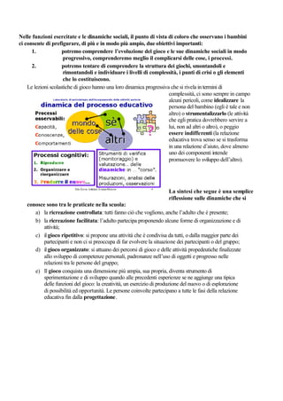 Nelle funzioni esercitate e le dinamiche sociali, il punto di vista di coloro che osservano i bambini
ci consente di prefigurare, di più e in modo più ampio, due obiettivi importanti:
1. potremo comprendere l’evoluzione del gioco e le sue dinamiche sociali in modo
progressivo, comprenderemo meglio il complicarsi delle cose, i processi.
2. potremo tentare di comprendere la struttura dei giochi, smontandoli e
rimontandoli e individuare i livelli di complessità, i punti di crisi o gli elementi
che lo costituiscono.
Le lezioni scolastiche di gioco hanno una loro dinamica progressiva che si rivela in termini di
complessità, ci sono sempre in campo
alcuni pericoli, come idealizzare la
persona del bambino (egli è tale e non
altro) o strumentalizzarlo (le attività
che egli pratica dovrebbero servire a
lui, non ad altri o altro), o peggio
essere indifferenti (la relazione
educativa trova senso se si trasforma
in una relazione d’aiuto, dove almeno
uno dei componenti intende
promuovere lo sviluppo dell’altro).
La sintesi che segue è una semplice
riflessione sulle dinamiche che si
conosce sono tra le praticate nella scuola:
a) la ricreazione controllata: tutti fanno ciò che vogliono, anche l’adulto che è presente;
b) la ricreazione facilitata: l’adulto partecipa proponendo alcune forme di organizzazione e di
attività;
c) il gioco ripetitivo: si propone una attività che è condivisa da tutti, o dalla maggior parte dei
partecipanti e non ci si preoccupa di far evolvere la situazione dei partecipanti o del gruppo;
d) il gioco organizzato: si attuano dei percorsi di gioco e delle attività propedeutiche finalizzate
allo sviluppo di competenze personali, padronanze nell’uso di oggetti e progresso nelle
relazioni tra le persone del gruppo;
e) Il gioco conquista una dimensione più ampia, sua propria, diventa strumento di
sperimentazione e di sviluppo quando alle precedenti esperienze se ne aggiunge una tipica
delle funzioni del gioco: la creatività, un esercizio di produzione del nuovo o di esplorazione
di possibilità ed opportunità. Le persone coinvolte partecipano a tutte le fasi della relazione
educativa fin dalla progettazione.
 