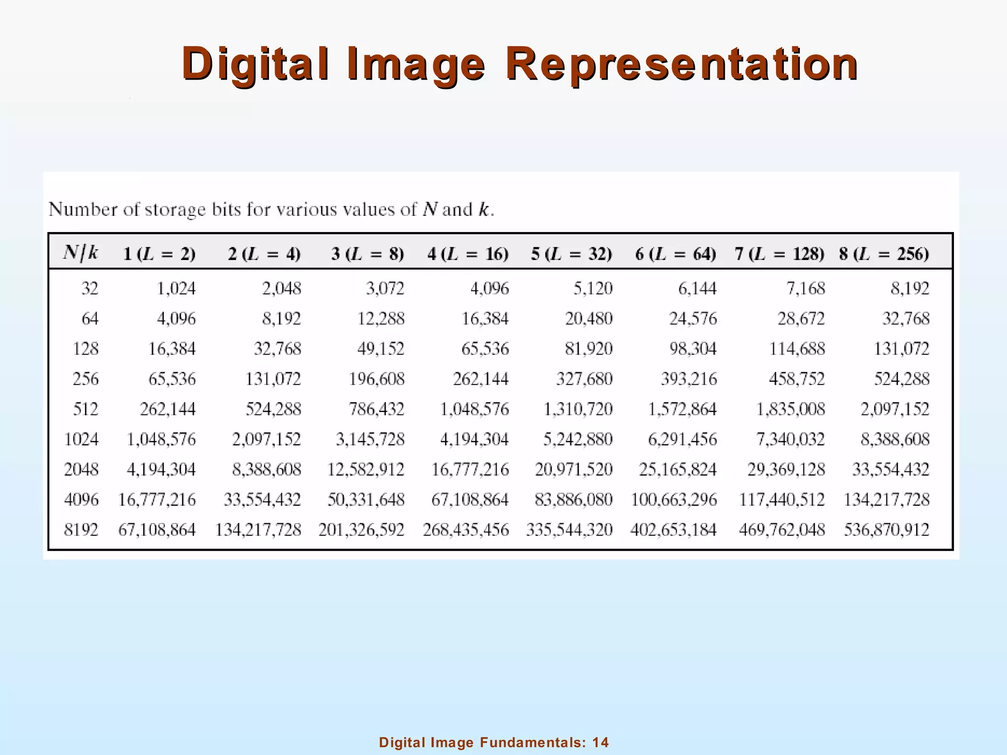 Digital Image Fundamentals: 14
Digital Image RepresentationDigital Image Representation
 