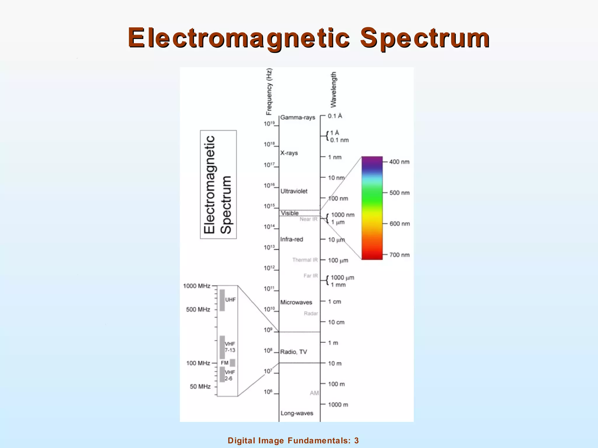 Digital Image Fundamentals: 3
Electromagnetic SpectrumElectromagnetic Spectrum
 