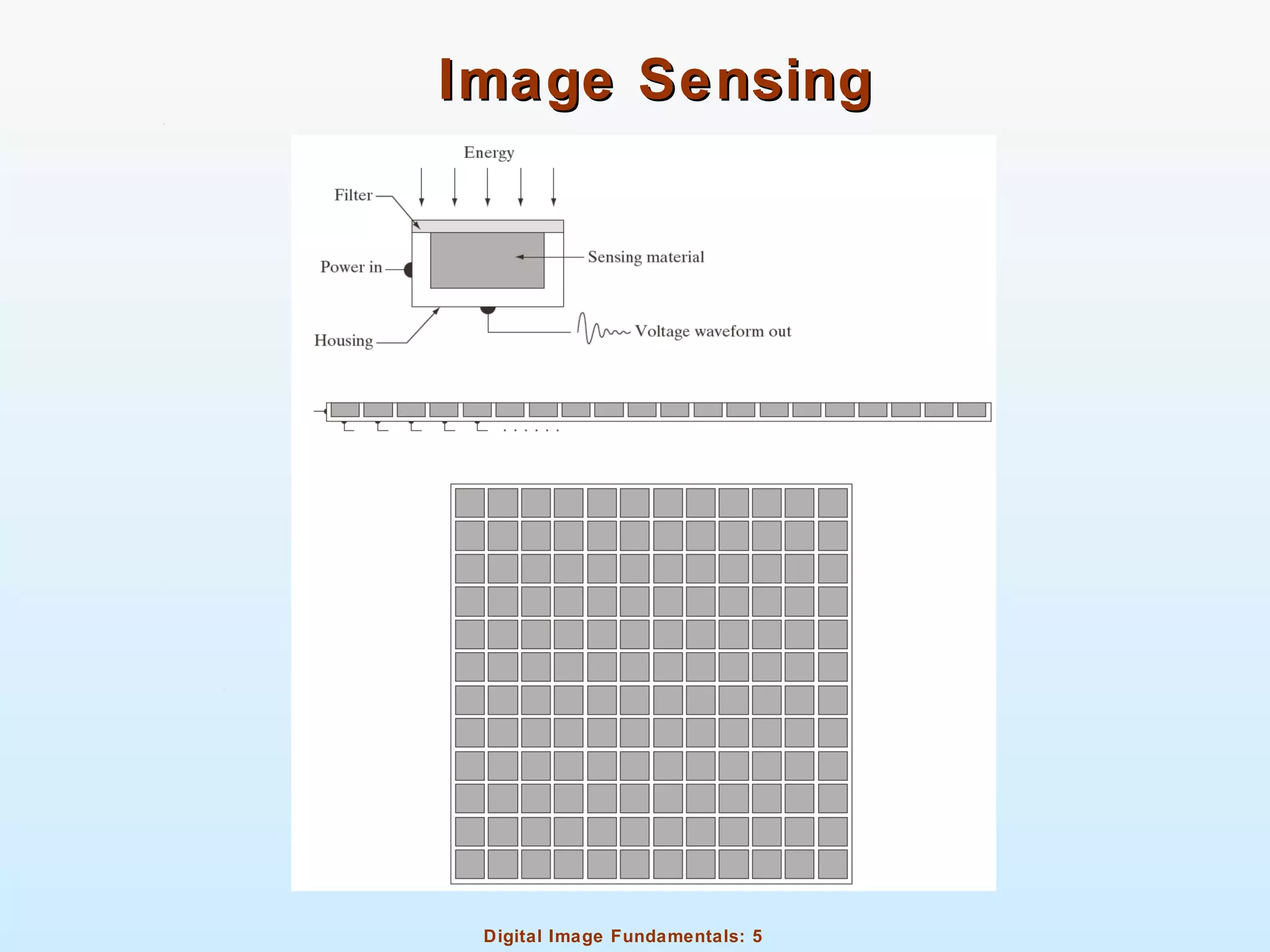 Digital Image Fundamentals: 5
Image SensingImage Sensing
 