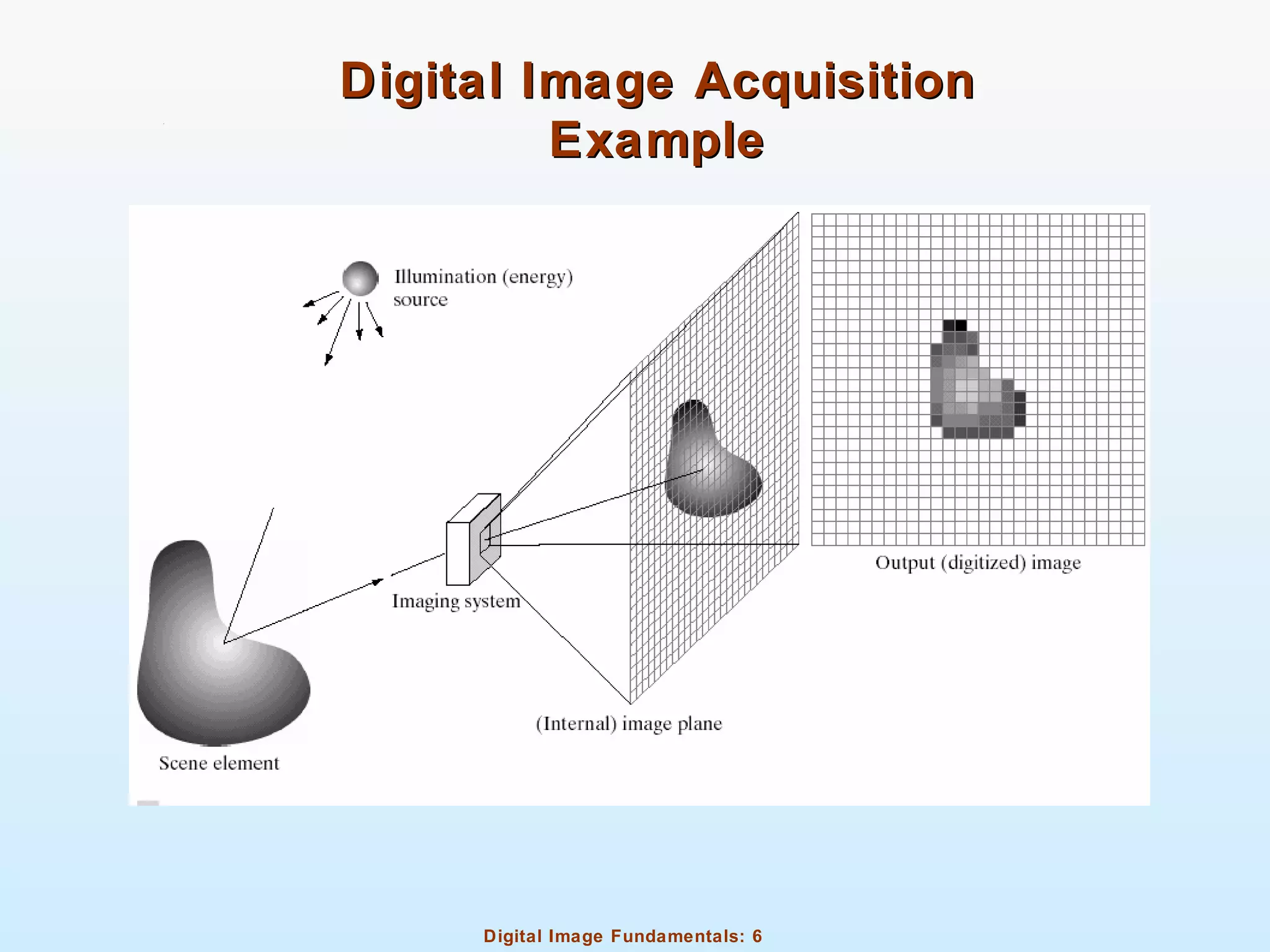 Digital Image Fundamentals: 6
Digital Image AcquisitionDigital Image Acquisition
ExampleExample
 