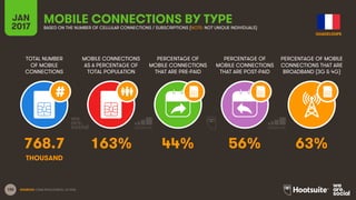 100
TOTAL NUMBER
OF MOBILE
CONNECTIONS
MOBILE CONNECTIONS
AS A PERCENTAGE OF
TOTAL POPULATION
PERCENTAGE OF
MOBILE CONNECTIONS
THAT ARE PRE-PAID
PERCENTAGE OF
MOBILE CONNECTIONS
THAT ARE POST-PAID
PERCENTAGE OF MOBILE
CONNECTIONS THAT ARE
BROADBAND (3G & 4G)
JAN
2017
MOBILE CONNECTIONS BY TYPEBASED ON THE NUMBER OF CELLULAR CONNECTIONS / SUBSCRIPTIONS (NOTE: NOT UNIQUE INDIVIDUALS)
SOURCES: GSMA INTELLIGENCE, Q4 2016.
768.7 163% 44% 56% 63%
THOUSAND
GUADELOUPE
 