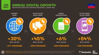 103
INTERNET
USERS
ACTIVE SOCIAL
MEDIA USERS
MOBILE
SUBSCRIPTIONS
ACTIVE MOBILE
SOCIAL USERS
SINCE JAN 2016 SINCE JAN 2016 SINCE JAN 2016 SINCE JAN 2016
JAN
2017 YEAR-ON-YEAR CHANGE IN KEY STATISTICAL INDICATORS (vs. JANUARY 2016)
ANNUAL DIGITAL GROWTH
SOURCES: POPULATION: UNITED NATIONS; U.S. CENSUS BUREAU; INTERNET: INTERNETWORLDSTATS; ITU; INTERNETLIVESTATS; CIA WORLD FACTBOOK; FACEBOOK; NATIONAL REGULATORY
AUTHORITIES; SOCIAL MEDIA AND MOBILE SOCIAL MEDIA: FACEBOOK; TENCENT; VKONTAKTE; LIVEINTERNET.RU; KAKAO; NAVER; NIKI AGHAEI; CAFEBAZAAR.IR; SIMILARWEB; DING;
EXTRAPOLATION OF TNS DATA; MOBILE: GSMA INTELLIGENCE; EXTRAPOLATION OF EMARKETER AND ERICSSON DATA. COMPARISONS TO WE ARE SOCIAL’S “DIGITAL IN 2016” REPORT.
+30% +45% +6% +54%
+371 THOUSAND +500 THOUSAND +530 THOUSAND +490 THOUSAND
 
