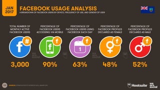 123
TOTAL NUMBER OF
MONTHLY ACTIVE
FACEBOOK USERS
PERCENTAGE OF
FACEBOOK USERS
ACCESSING VIA MOBILE
PERCENTAGE OF
FACEBOOK USERS USING
FACEBOOK EACH DAY
JAN
2017
FACEBOOK USAGE ANALYSISA BREAKDOWN OF FACEBOOK USERS BY DEVICE, FREQUENCY OF USE, AND GENDER OF USER
1
SOURCES: EXTRAPOLATION OF FACEBOOK DATA, JANUARY 2017.
PERCENTAGE OF
FACEBOOK PROFILES
DECLARED AS FEMALE
PERCENTAGE OF
FACEBOOK PROFILES
DECLARED AS MALE
3,000 90% 63% 48% 52%
 