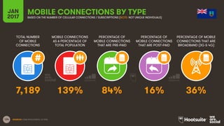 124
TOTAL NUMBER
OF MOBILE
CONNECTIONS
MOBILE CONNECTIONS
AS A PERCENTAGE OF
TOTAL POPULATION
PERCENTAGE OF
MOBILE CONNECTIONS
THAT ARE PRE-PAID
PERCENTAGE OF
MOBILE CONNECTIONS
THAT ARE POST-PAID
PERCENTAGE OF MOBILE
CONNECTIONS THAT ARE
BROADBAND (3G & 4G)
JAN
2017
MOBILE CONNECTIONS BY TYPEBASED ON THE NUMBER OF CELLULAR CONNECTIONS / SUBSCRIPTIONS (NOTE: NOT UNIQUE INDIVIDUALS)
SOURCES: GSMA INTELLIGENCE, Q4 2016.
7,189 139% 84% 16% 36%
 