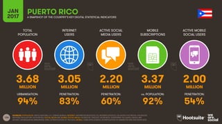 126
TOTAL
POPULATION
INTERNET
USERS
ACTIVE SOCIAL
MEDIA USERS
MOBILE
SUBSCRIPTIONS
ACTIVE MOBILE
SOCIAL USERS
MILLION MILLION MILLION MILLION MILLION
URBANISATION: PENETRATION: PENETRATION: vs. POPULATION: PENETRATION:
JAN
2017 A SNAPSHOT OF THE COUNTRY’S KEY DIGITAL STATISTICAL INDICATORS
SOURCES: POPULATION: UNITED NATIONS; U.S. CENSUS BUREAU; INTERNET: INTERNETWORLDSTATS; ITU; INTERNETLIVESTATS; CIA WORLD FACTBOOK; FACEBOOK;
NATIONAL REGULATORY AUTHORITIES; SOCIAL MEDIA AND MOBILE SOCIAL MEDIA: FACEBOOK; TENCENT; VKONTAKTE; LIVEINTERNET.RU; KAKAO; NAVER; NIKI
AGHAEI; CAFEBAZAAR.IR; SIMILARWEB; DING; EXTRAPOLATION OF TNS DATA; MOBILE: GSMA INTELLIGENCE; EXTRAPOLATION OF EMARKETER AND ERICSSON DATA.
PUERTO RICO
3.68 3.05 2.20 3.37 2.00
94% 83% 60% 92% 54%
 
