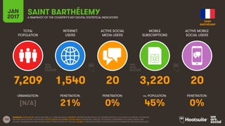 132
TOTAL
POPULATION
INTERNET
USERS
ACTIVE SOCIAL
MEDIA USERS
MOBILE
SUBSCRIPTIONS
ACTIVE MOBILE
SOCIAL USERS
URBANISATION: PENETRATION: PENETRATION: vs. POPULATION: PENETRATION:
JAN
2017 A SNAPSHOT OF THE COUNTRY’S KEY DIGITAL STATISTICAL INDICATORS
SOURCES: POPULATION: UNITED NATIONS; U.S. CENSUS BUREAU; INTERNET: INTERNETWORLDSTATS; ITU; INTERNETLIVESTATS; CIA WORLD FACTBOOK; FACEBOOK;
NATIONAL REGULATORY AUTHORITIES; SOCIAL MEDIA AND MOBILE SOCIAL MEDIA: FACEBOOK; TENCENT; VKONTAKTE; LIVEINTERNET.RU; KAKAO; NAVER; NIKI
AGHAEI; CAFEBAZAAR.IR; SIMILARWEB; DING; EXTRAPOLATION OF TNS DATA; MOBILE: GSMA INTELLIGENCE; EXTRAPOLATION OF EMARKETER AND ERICSSON DATA.
SAINT BARTHÉLEMY
7,209 1,540 20 3,220 20
[N/A] 21% 0% 45% 0%
SAINT
BARTHÉLEMY
 