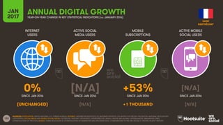 133
INTERNET
USERS
ACTIVE SOCIAL
MEDIA USERS
MOBILE
SUBSCRIPTIONS
ACTIVE MOBILE
SOCIAL USERS
SINCE JAN 2016 SINCE JAN 2016 SINCE JAN 2016 SINCE JAN 2016
JAN
2017 YEAR-ON-YEAR CHANGE IN KEY STATISTICAL INDICATORS (vs. JANUARY 2016)
ANNUAL DIGITAL GROWTH
SOURCES: POPULATION: UNITED NATIONS; U.S. CENSUS BUREAU; INTERNET: INTERNETWORLDSTATS; ITU; INTERNETLIVESTATS; CIA WORLD FACTBOOK; FACEBOOK; NATIONAL REGULATORY
AUTHORITIES; SOCIAL MEDIA AND MOBILE SOCIAL MEDIA: FACEBOOK; TENCENT; VKONTAKTE; LIVEINTERNET.RU; KAKAO; NAVER; NIKI AGHAEI; CAFEBAZAAR.IR; SIMILARWEB; DING;
EXTRAPOLATION OF TNS DATA; MOBILE: GSMA INTELLIGENCE; EXTRAPOLATION OF EMARKETER AND ERICSSON DATA. COMPARISONS TO WE ARE SOCIAL’S “DIGITAL IN 2016” REPORT.
0% [N/A] +53% [N/A]
(UNCHANGED) [N/A] +1 THOUSAND [N/A]
SAINT
BARTHÉLEMY
 