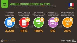 134
TOTAL NUMBER
OF MOBILE
CONNECTIONS
MOBILE CONNECTIONS
AS A PERCENTAGE OF
TOTAL POPULATION
PERCENTAGE OF
MOBILE CONNECTIONS
THAT ARE PRE-PAID
PERCENTAGE OF
MOBILE CONNECTIONS
THAT ARE POST-PAID
PERCENTAGE OF MOBILE
CONNECTIONS THAT ARE
BROADBAND (3G & 4G)
JAN
2017
MOBILE CONNECTIONS BY TYPEBASED ON THE NUMBER OF CELLULAR CONNECTIONS / SUBSCRIPTIONS (NOTE: NOT UNIQUE INDIVIDUALS)
SOURCES: GSMA INTELLIGENCE, Q4 2016.
3,220 45% 100% 0% 25%
SAINT
BARTHÉLEMY
 