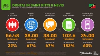 136
TOTAL
POPULATION
INTERNET
USERS
ACTIVE SOCIAL
MEDIA USERS
MOBILE
SUBSCRIPTIONS
ACTIVE MOBILE
SOCIAL USERS
THOUSAND THOUSAND THOUSAND THOUSAND THOUSAND
URBANISATION: PENETRATION: PENETRATION: vs. POPULATION: PENETRATION:
JAN
2017 A SNAPSHOT OF THE COUNTRY’S KEY DIGITAL STATISTICAL INDICATORS
SOURCES: POPULATION: UNITED NATIONS; U.S. CENSUS BUREAU; INTERNET: INTERNETWORLDSTATS; ITU; INTERNETLIVESTATS; CIA WORLD FACTBOOK; FACEBOOK;
NATIONAL REGULATORY AUTHORITIES; SOCIAL MEDIA AND MOBILE SOCIAL MEDIA: FACEBOOK; TENCENT; VKONTAKTE; LIVEINTERNET.RU; KAKAO; NAVER; NIKI
AGHAEI; CAFEBAZAAR.IR; SIMILARWEB; DING; EXTRAPOLATION OF TNS DATA; MOBILE: GSMA INTELLIGENCE; EXTRAPOLATION OF EMARKETER AND ERICSSON DATA.
SAINT KITTS & NEVIS
56.48 38.00 38.00 102.6 34.00
32% 67% 67% 182% 60%
 