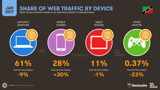 138
LAPTOPS &
DESKTOPS
MOBILE
PHONES
TABLET
DEVICES
OTHER
DEVICES
YEAR-ON-YEAR CHANGE:
JAN
2017
SHARE OF WEB TRAFFIC BY DEVICEBASED ON EACH DEVICE’S SHARE OF ALL WEB PAGES SERVED TO WEB BROWSERS
YEAR-ON-YEAR CHANGE: YEAR-ON-YEAR CHANGE: YEAR-ON-YEAR CHANGE:
SOURCES: STATCOUNTER, JANUARY 2017.
61% 28% 11% 0.37%
-9% +30% -1% -23%
 