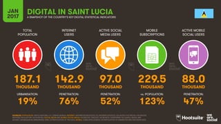 142
TOTAL
POPULATION
INTERNET
USERS
ACTIVE SOCIAL
MEDIA USERS
MOBILE
SUBSCRIPTIONS
ACTIVE MOBILE
SOCIAL USERS
THOUSAND THOUSAND THOUSAND THOUSAND THOUSAND
URBANISATION: PENETRATION: PENETRATION: vs. POPULATION: PENETRATION:
JAN
2017 A SNAPSHOT OF THE COUNTRY’S KEY DIGITAL STATISTICAL INDICATORS
SOURCES: POPULATION: UNITED NATIONS; U.S. CENSUS BUREAU; INTERNET: INTERNETWORLDSTATS; ITU; INTERNETLIVESTATS; CIA WORLD FACTBOOK; FACEBOOK;
NATIONAL REGULATORY AUTHORITIES; SOCIAL MEDIA AND MOBILE SOCIAL MEDIA: FACEBOOK; TENCENT; VKONTAKTE; LIVEINTERNET.RU; KAKAO; NAVER; NIKI
AGHAEI; CAFEBAZAAR.IR; SIMILARWEB; DING; EXTRAPOLATION OF TNS DATA; MOBILE: GSMA INTELLIGENCE; EXTRAPOLATION OF EMARKETER AND ERICSSON DATA.
SAINT LUCIA
187.1 142.9 97.0 229.5 88.0
19% 76% 52% 123% 47%
 
