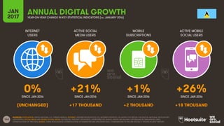 143
INTERNET
USERS
ACTIVE SOCIAL
MEDIA USERS
MOBILE
SUBSCRIPTIONS
ACTIVE MOBILE
SOCIAL USERS
SINCE JAN 2016 SINCE JAN 2016 SINCE JAN 2016 SINCE JAN 2016
JAN
2017 YEAR-ON-YEAR CHANGE IN KEY STATISTICAL INDICATORS (vs. JANUARY 2016)
ANNUAL DIGITAL GROWTH
SOURCES: POPULATION: UNITED NATIONS; U.S. CENSUS BUREAU; INTERNET: INTERNETWORLDSTATS; ITU; INTERNETLIVESTATS; CIA WORLD FACTBOOK; FACEBOOK; NATIONAL REGULATORY
AUTHORITIES; SOCIAL MEDIA AND MOBILE SOCIAL MEDIA: FACEBOOK; TENCENT; VKONTAKTE; LIVEINTERNET.RU; KAKAO; NAVER; NIKI AGHAEI; CAFEBAZAAR.IR; SIMILARWEB; DING;
EXTRAPOLATION OF TNS DATA; MOBILE: GSMA INTELLIGENCE; EXTRAPOLATION OF EMARKETER AND ERICSSON DATA. COMPARISONS TO WE ARE SOCIAL’S “DIGITAL IN 2016” REPORT.
0% +21% +1% +26%
(UNCHANGED) +17 THOUSAND +2 THOUSAND +18 THOUSAND
 