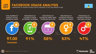145
TOTAL NUMBER OF
MONTHLY ACTIVE
FACEBOOK USERS
PERCENTAGE OF
FACEBOOK USERS
ACCESSING VIA MOBILE
PERCENTAGE OF
FACEBOOK USERS USING
FACEBOOK EACH DAY
JAN
2017
FACEBOOK USAGE ANALYSISA BREAKDOWN OF FACEBOOK USERS BY DEVICE, FREQUENCY OF USE, AND GENDER OF USER
1
SOURCES: EXTRAPOLATION OF FACEBOOK DATA, JANUARY 2017.
PERCENTAGE OF
FACEBOOK PROFILES
DECLARED AS FEMALE
PERCENTAGE OF
FACEBOOK PROFILES
DECLARED AS MALE
97.00 91% 58% 53% 47%
THOUSAND
 