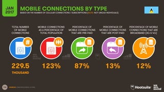 146
TOTAL NUMBER
OF MOBILE
CONNECTIONS
MOBILE CONNECTIONS
AS A PERCENTAGE OF
TOTAL POPULATION
PERCENTAGE OF
MOBILE CONNECTIONS
THAT ARE PRE-PAID
PERCENTAGE OF
MOBILE CONNECTIONS
THAT ARE POST-PAID
PERCENTAGE OF MOBILE
CONNECTIONS THAT ARE
BROADBAND (3G & 4G)
JAN
2017
MOBILE CONNECTIONS BY TYPEBASED ON THE NUMBER OF CELLULAR CONNECTIONS / SUBSCRIPTIONS (NOTE: NOT UNIQUE INDIVIDUALS)
SOURCES: GSMA INTELLIGENCE, Q4 2016.
229.5 123% 87% 13% 12%
THOUSAND
 