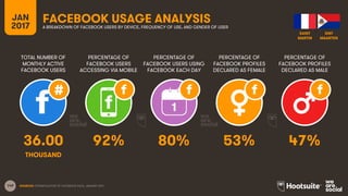 149
TOTAL NUMBER OF
MONTHLY ACTIVE
FACEBOOK USERS
PERCENTAGE OF
FACEBOOK USERS
ACCESSING VIA MOBILE
PERCENTAGE OF
FACEBOOK USERS USING
FACEBOOK EACH DAY
JAN
2017
FACEBOOK USAGE ANALYSISA BREAKDOWN OF FACEBOOK USERS BY DEVICE, FREQUENCY OF USE, AND GENDER OF USER
1
SOURCES: EXTRAPOLATION OF FACEBOOK DATA, JANUARY 2017.
PERCENTAGE OF
FACEBOOK PROFILES
DECLARED AS FEMALE
PERCENTAGE OF
FACEBOOK PROFILES
DECLARED AS MALE
36.00 92% 80% 53% 47%
THOUSAND
SAINT
MARTIN
SINT
MAARTEN
 