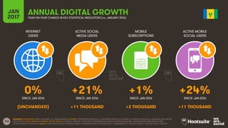 153
INTERNET
USERS
ACTIVE SOCIAL
MEDIA USERS
MOBILE
SUBSCRIPTIONS
ACTIVE MOBILE
SOCIAL USERS
SINCE JAN 2016 SINCE JAN 2016 SINCE JAN 2016 SINCE JAN 2016
JAN
2017 YEAR-ON-YEAR CHANGE IN KEY STATISTICAL INDICATORS (vs. JANUARY 2016)
ANNUAL DIGITAL GROWTH
SOURCES: POPULATION: UNITED NATIONS; U.S. CENSUS BUREAU; INTERNET: INTERNETWORLDSTATS; ITU; INTERNETLIVESTATS; CIA WORLD FACTBOOK; FACEBOOK; NATIONAL REGULATORY
AUTHORITIES; SOCIAL MEDIA AND MOBILE SOCIAL MEDIA: FACEBOOK; TENCENT; VKONTAKTE; LIVEINTERNET.RU; KAKAO; NAVER; NIKI AGHAEI; CAFEBAZAAR.IR; SIMILARWEB; DING;
EXTRAPOLATION OF TNS DATA; MOBILE: GSMA INTELLIGENCE; EXTRAPOLATION OF EMARKETER AND ERICSSON DATA. COMPARISONS TO WE ARE SOCIAL’S “DIGITAL IN 2016” REPORT.
0% +21% +1% +24%
(UNCHANGED) +11 THOUSAND +2 THOUSAND +11 THOUSAND
 