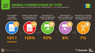 156
TOTAL NUMBER
OF MOBILE
CONNECTIONS
MOBILE CONNECTIONS
AS A PERCENTAGE OF
TOTAL POPULATION
PERCENTAGE OF
MOBILE CONNECTIONS
THAT ARE PRE-PAID
PERCENTAGE OF
MOBILE CONNECTIONS
THAT ARE POST-PAID
PERCENTAGE OF MOBILE
CONNECTIONS THAT ARE
BROADBAND (3G & 4G)
JAN
2017
MOBILE CONNECTIONS BY TYPEBASED ON THE NUMBER OF CELLULAR CONNECTIONS / SUBSCRIPTIONS (NOTE: NOT UNIQUE INDIVIDUALS)
SOURCES: GSMA INTELLIGENCE, Q4 2016.
137.1 125% 92% 8% 7%
THOUSAND
 