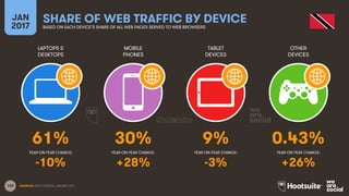 160
LAPTOPS &
DESKTOPS
MOBILE
PHONES
TABLET
DEVICES
OTHER
DEVICES
YEAR-ON-YEAR CHANGE:
JAN
2017
SHARE OF WEB TRAFFIC BY DEVICEBASED ON EACH DEVICE’S SHARE OF ALL WEB PAGES SERVED TO WEB BROWSERS
YEAR-ON-YEAR CHANGE: YEAR-ON-YEAR CHANGE: YEAR-ON-YEAR CHANGE:
SOURCES: STATCOUNTER, JANUARY 2017.
61% 30% 9% 0.43%
-10% +28% -3% +26%
 