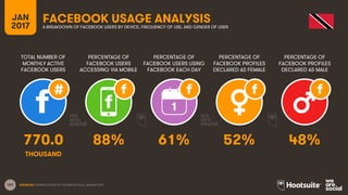 161
TOTAL NUMBER OF
MONTHLY ACTIVE
FACEBOOK USERS
PERCENTAGE OF
FACEBOOK USERS
ACCESSING VIA MOBILE
PERCENTAGE OF
FACEBOOK USERS USING
FACEBOOK EACH DAY
JAN
2017
FACEBOOK USAGE ANALYSISA BREAKDOWN OF FACEBOOK USERS BY DEVICE, FREQUENCY OF USE, AND GENDER OF USER
1
SOURCES: EXTRAPOLATION OF FACEBOOK DATA, JANUARY 2017.
PERCENTAGE OF
FACEBOOK PROFILES
DECLARED AS FEMALE
PERCENTAGE OF
FACEBOOK PROFILES
DECLARED AS MALE
770.0 88% 61% 52% 48%
THOUSAND
 
