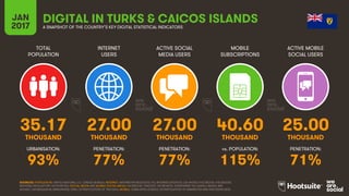 164
TOTAL
POPULATION
INTERNET
USERS
ACTIVE SOCIAL
MEDIA USERS
MOBILE
SUBSCRIPTIONS
ACTIVE MOBILE
SOCIAL USERS
THOUSAND THOUSAND THOUSAND THOUSAND THOUSAND
URBANISATION: PENETRATION: PENETRATION: vs. POPULATION: PENETRATION:
JAN
2017 A SNAPSHOT OF THE COUNTRY’S KEY DIGITAL STATISTICAL INDICATORS
SOURCES: POPULATION: UNITED NATIONS; U.S. CENSUS BUREAU; INTERNET: INTERNETWORLDSTATS; ITU; INTERNETLIVESTATS; CIA WORLD FACTBOOK; FACEBOOK;
NATIONAL REGULATORY AUTHORITIES; SOCIAL MEDIA AND MOBILE SOCIAL MEDIA: FACEBOOK; TENCENT; VKONTAKTE; LIVEINTERNET.RU; KAKAO; NAVER; NIKI
AGHAEI; CAFEBAZAAR.IR; SIMILARWEB; DING; EXTRAPOLATION OF TNS DATA; MOBILE: GSMA INTELLIGENCE; EXTRAPOLATION OF EMARKETER AND ERICSSON DATA.
TURKS & CAICOS ISLANDS
35.17 27.00 27.00 40.60 25.00
93% 77% 77% 115% 71%
 