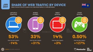 166
LAPTOPS &
DESKTOPS
MOBILE
PHONES
TABLET
DEVICES
OTHER
DEVICES
YEAR-ON-YEAR CHANGE:
JAN
2017
SHARE OF WEB TRAFFIC BY DEVICEBASED ON EACH DEVICE’S SHARE OF ALL WEB PAGES SERVED TO WEB BROWSERS
YEAR-ON-YEAR CHANGE: YEAR-ON-YEAR CHANGE: YEAR-ON-YEAR CHANGE:
SOURCES: STATCOUNTER, JANUARY 2017.
53% 33% 14% 0.50%
-14% +31% +3% +127%
 