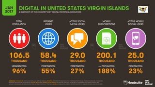 170
TOTAL
POPULATION
INTERNET
USERS
ACTIVE SOCIAL
MEDIA USERS
MOBILE
SUBSCRIPTIONS
ACTIVE MOBILE
SOCIAL USERS
THOUSAND THOUSAND THOUSAND THOUSAND THOUSAND
URBANISATION: PENETRATION: PENETRATION: vs. POPULATION: PENETRATION:
JAN
2017 A SNAPSHOT OF THE COUNTRY’S KEY DIGITAL STATISTICAL INDICATORS
SOURCES: POPULATION: UNITED NATIONS; U.S. CENSUS BUREAU; INTERNET: INTERNETWORLDSTATS; ITU; INTERNETLIVESTATS; CIA WORLD FACTBOOK; FACEBOOK;
NATIONAL REGULATORY AUTHORITIES; SOCIAL MEDIA AND MOBILE SOCIAL MEDIA: FACEBOOK; TENCENT; VKONTAKTE; LIVEINTERNET.RU; KAKAO; NAVER; NIKI
AGHAEI; CAFEBAZAAR.IR; SIMILARWEB; DING; EXTRAPOLATION OF TNS DATA; MOBILE: GSMA INTELLIGENCE; EXTRAPOLATION OF EMARKETER AND ERICSSON DATA.
UNITED STATES VIRGIN ISLANDS
106.5 58.4 29.0 200.1 25.0
96% 55% 27% 188% 23%
 