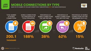 174
TOTAL NUMBER
OF MOBILE
CONNECTIONS
MOBILE CONNECTIONS
AS A PERCENTAGE OF
TOTAL POPULATION
PERCENTAGE OF
MOBILE CONNECTIONS
THAT ARE PRE-PAID
PERCENTAGE OF
MOBILE CONNECTIONS
THAT ARE POST-PAID
PERCENTAGE OF MOBILE
CONNECTIONS THAT ARE
BROADBAND (3G & 4G)
JAN
2017
MOBILE CONNECTIONS BY TYPEBASED ON THE NUMBER OF CELLULAR CONNECTIONS / SUBSCRIPTIONS (NOTE: NOT UNIQUE INDIVIDUALS)
SOURCES: GSMA INTELLIGENCE, Q4 2016.
200.1 188% 38% 62% 15%
THOUSAND
 