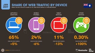 23
LAPTOPS &
DESKTOPS
MOBILE
PHONES
TABLET
DEVICES
OTHER
DEVICES
YEAR-ON-YEAR CHANGE:
JAN
2017
SHARE OF WEB TRAFFIC BY DEVICEBASED ON EACH DEVICE’S SHARE OF ALL WEB PAGES SERVED TO WEB BROWSERS
YEAR-ON-YEAR CHANGE: YEAR-ON-YEAR CHANGE: YEAR-ON-YEAR CHANGE:
SOURCES: STATCOUNTER, JANUARY 2017.
65% 24% 11% 0.30%
+5% -6% -13% +100%
 