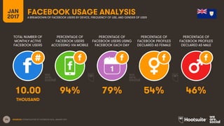 24
TOTAL NUMBER OF
MONTHLY ACTIVE
FACEBOOK USERS
PERCENTAGE OF
FACEBOOK USERS
ACCESSING VIA MOBILE
PERCENTAGE OF
FACEBOOK USERS USING
FACEBOOK EACH DAY
JAN
2017
FACEBOOK USAGE ANALYSISA BREAKDOWN OF FACEBOOK USERS BY DEVICE, FREQUENCY OF USE, AND GENDER OF USER
1
SOURCES: EXTRAPOLATION OF FACEBOOK DATA, JANUARY 2017.
PERCENTAGE OF
FACEBOOK PROFILES
DECLARED AS FEMALE
PERCENTAGE OF
FACEBOOK PROFILES
DECLARED AS MALE
10.00 94% 79% 54% 46%
THOUSAND
 