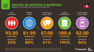27
TOTAL
POPULATION
INTERNET
USERS
ACTIVE SOCIAL
MEDIA USERS
MOBILE
SUBSCRIPTIONS
ACTIVE MOBILE
SOCIAL USERS
THOUSAND THOUSAND THOUSAND THOUSAND THOUSAND
URBANISATION: PENETRATION: PENETRATION: vs. POPULATION: PENETRATION:
JAN
2017 A SNAPSHOT OF THE COUNTRY’S KEY DIGITAL STATISTICAL INDICATORS
SOURCES: POPULATION: UNITED NATIONS; U.S. CENSUS BUREAU; INTERNET: INTERNETWORLDSTATS; ITU; INTERNETLIVESTATS; CIA WORLD FACTBOOK; FACEBOOK;
NATIONAL REGULATORY AUTHORITIES; SOCIAL MEDIA AND MOBILE SOCIAL MEDIA: FACEBOOK; TENCENT; VKONTAKTE; LIVEINTERNET.RU; KAKAO; NAVER; NIKI
AGHAEI; CAFEBAZAAR.IR; SIMILARWEB; DING; EXTRAPOLATION OF TNS DATA; MOBILE: GSMA INTELLIGENCE; EXTRAPOLATION OF EMARKETER AND ERICSSON DATA.
ANTIGUA & BARBUDA
93.20 81.90 57.00 180.6 52.00
23% 88% 61% 194% 56%
 