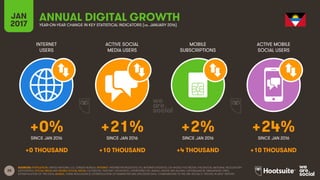 28
INTERNET
USERS
ACTIVE SOCIAL
MEDIA USERS
MOBILE
SUBSCRIPTIONS
ACTIVE MOBILE
SOCIAL USERS
SINCE JAN 2016 SINCE JAN 2016 SINCE JAN 2016 SINCE JAN 2016
JAN
2017 YEAR-ON-YEAR CHANGE IN KEY STATISTICAL INDICATORS (vs. JANUARY 2016)
ANNUAL DIGITAL GROWTH
SOURCES: POPULATION: UNITED NATIONS; U.S. CENSUS BUREAU; INTERNET: INTERNETWORLDSTATS; ITU; INTERNETLIVESTATS; CIA WORLD FACTBOOK; FACEBOOK; NATIONAL REGULATORY
AUTHORITIES; SOCIAL MEDIA AND MOBILE SOCIAL MEDIA: FACEBOOK; TENCENT; VKONTAKTE; LIVEINTERNET.RU; KAKAO; NAVER; NIKI AGHAEI; CAFEBAZAAR.IR; SIMILARWEB; DING;
EXTRAPOLATION OF TNS DATA; MOBILE: GSMA INTELLIGENCE; EXTRAPOLATION OF EMARKETER AND ERICSSON DATA. COMPARISONS TO WE ARE SOCIAL’S “DIGITAL IN 2016” REPORT.
+0% +21% +2% +24%
+0 THOUSAND +10 THOUSAND +4 THOUSAND +10 THOUSAND
 
