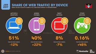 29
LAPTOPS &
DESKTOPS
MOBILE
PHONES
TABLET
DEVICES
OTHER
DEVICES
YEAR-ON-YEAR CHANGE:
JAN
2017
SHARE OF WEB TRAFFIC BY DEVICEBASED ON EACH DEVICE’S SHARE OF ALL WEB PAGES SERVED TO WEB BROWSERS
YEAR-ON-YEAR CHANGE: YEAR-ON-YEAR CHANGE: YEAR-ON-YEAR CHANGE:
SOURCES: STATCOUNTER, JANUARY 2017.
51% 40% 8% 0.16%
-12% +22% -7% +45%
 