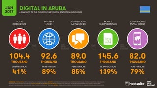 33
TOTAL
POPULATION
INTERNET
USERS
ACTIVE SOCIAL
MEDIA USERS
MOBILE
SUBSCRIPTIONS
ACTIVE MOBILE
SOCIAL USERS
THOUSAND THOUSAND THOUSAND THOUSAND THOUSAND
URBANISATION: PENETRATION: PENETRATION: vs. POPULATION: PENETRATION:
JAN
2017 A SNAPSHOT OF THE COUNTRY’S KEY DIGITAL STATISTICAL INDICATORS
SOURCES: POPULATION: UNITED NATIONS; U.S. CENSUS BUREAU; INTERNET: INTERNETWORLDSTATS; ITU; INTERNETLIVESTATS; CIA WORLD FACTBOOK; FACEBOOK;
NATIONAL REGULATORY AUTHORITIES; SOCIAL MEDIA AND MOBILE SOCIAL MEDIA: FACEBOOK; TENCENT; VKONTAKTE; LIVEINTERNET.RU; KAKAO; NAVER; NIKI
AGHAEI; CAFEBAZAAR.IR; SIMILARWEB; DING; EXTRAPOLATION OF TNS DATA; MOBILE: GSMA INTELLIGENCE; EXTRAPOLATION OF EMARKETER AND ERICSSON DATA.
ARUBA
104.4 92.6 89.0 145.6 82.0
41% 89% 85% 139% 79%
 